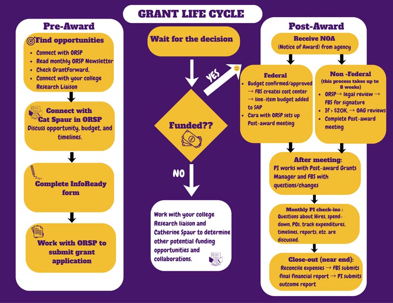 Pre-Award:                    Find opportunities                   • Connect with ORSP                   • Read monthly ORSP Newsletter                   • Check GrantForward,                   • Connect with your college Research Liaison                   ->                   Connect with Cat Spaur in ORSP.                   Discuss opportunity, budget, and timelines.                   ->                   Complete InfoReady form                   ->                   Work with ORSP to submit grant application                   ->                    Wait for the Decision                   ->                   Funded??                   -> if no -> Work with your college Research liaison and Catherine Spaur to determine other potential funding opportunities and collaborations.                   -> if yes ->                     POST AWARD                    Federal:                   • Budget confirmed/approved                   → FBS creates cost center                    → line-item budget added to SAP                   • Cara with ORSP sets up Post-award meeting                   Non-Federal:                   (this process takes up to 8 weeks)                   • ORSP → legal review → FBS for signature                   • If > $20K. → 0AG reviews                   • Complete Post-award meeting                   ->                   After meeting:                   PI works with Post-award Grants                   Manager and FBS with questions/changes                   ->                   Monthly PI check-ins                   Questions about Hires, spend-down. POs, track expenditures. timelines. reports. etc. are discussed.                   ->                   Close-out (near end):                   Reconcile expenses → FBS submits final financial report → PI submits outcome report 