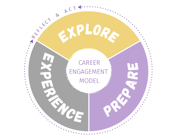 Career Engagement Model: Explore, Experience, Prepare. Reflect and Act.