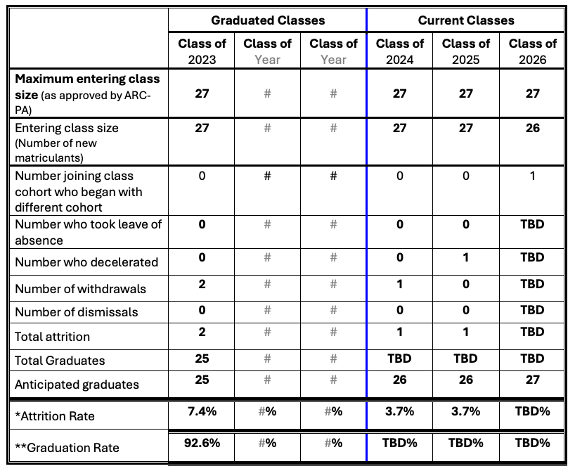 Attrition Rates table