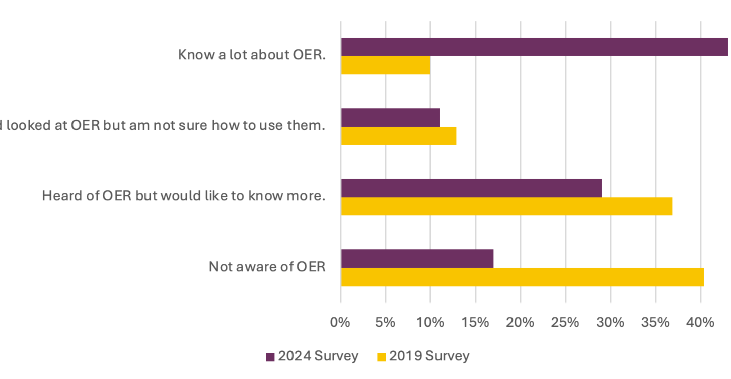 OER Awareness graph: I am not aware of OER ('24: 17% v. '19: 40%), I have heard of OER but would like to know more ('24: 29% v. '19: 37%), I have heard of and looked at OER but am not sure how to use them ('24: 11% v. '19: 13%), and I know a lot about OER ('24: 43% v. '19: 10%).